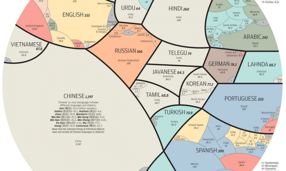 talen in de wereld